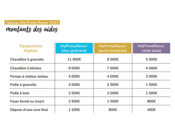 Tableau 2023 aides financières MaPrimeRénov